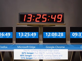 Und wieder läuft Microsoft Edge länger, der Vorsprung zu Chrome ist aber geschrumpft.