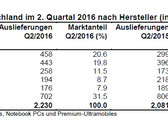 Deutscher PC-Markt: Mehr PCs im 2. Quartal verkauft, HP vor Lenovo (Quelle: Gartner)