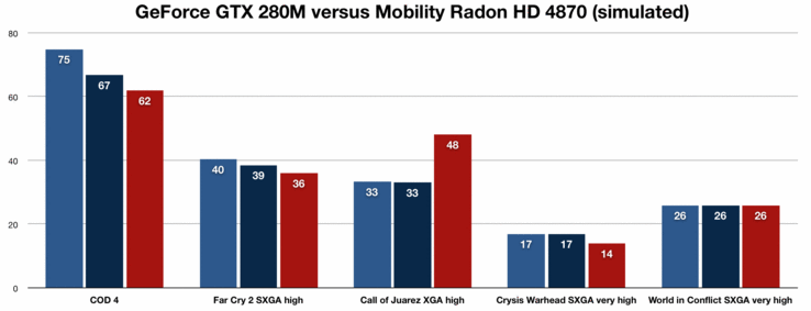 GeForce GTX 280M (mit 3,1 und 2,1 GHz CPU) versus Mobility Radeon HD 4870