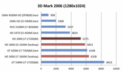 3DMark06: Hinter 420M aber deutlich vor HD5470