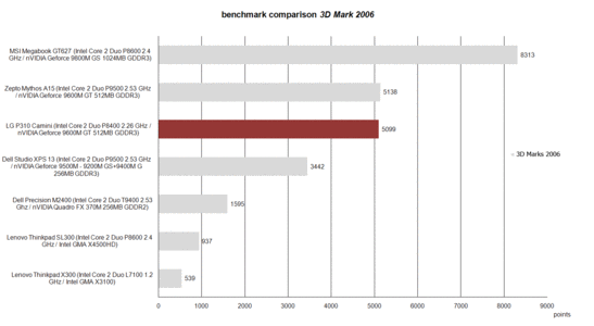 3D Mark 2006 Benchmarktest