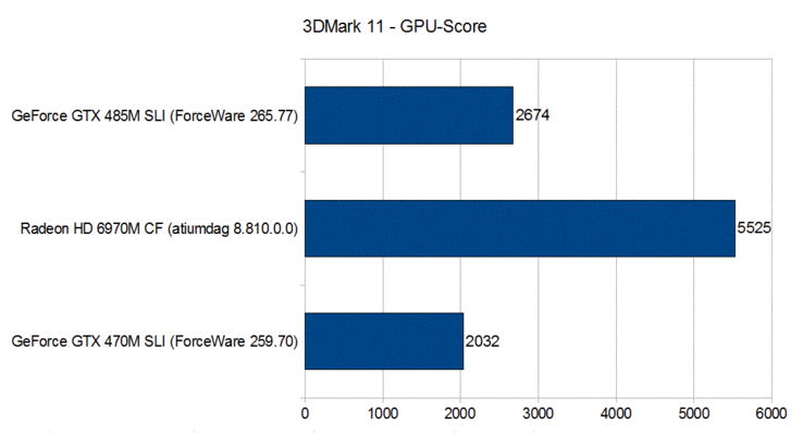 3DMark 11 - GPU-Score