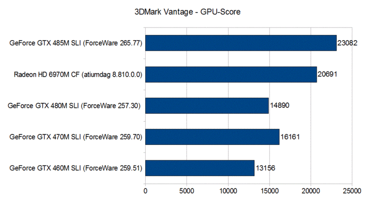 3DMark Vantage - GPU-Score