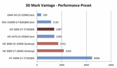 3DMark Vantage: Auf dem Niveau einer HD5470