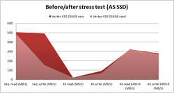 Vertex 450 Stresstest