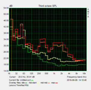 Lautstärkeentwicklung bei verschiedenen Lastzuständen