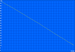 SPECviewperf-12-Schleife