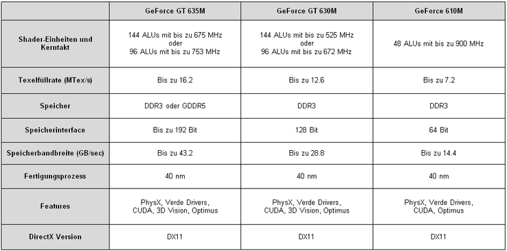 Übersicht der neuen GeForce 600M Modelle