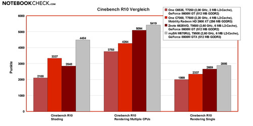 Leistungsvergleich Cinebench R10
