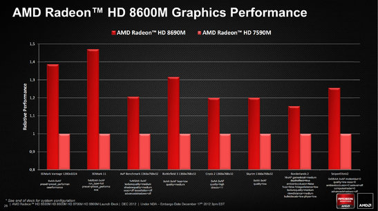 Benchmarks von AMD - 7590M vs 8690M