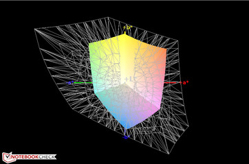 AdobeRGB-Farbraumabdeckung