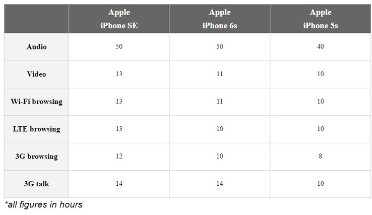 Die Akkulaufzeiten des iPhone SE in Stunden im Vergleich zum iPhone 6S und zum iPhone 5S (Bild: Phonearena, Angaben von Apple)