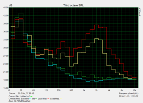 Lautstärke der Lüfter