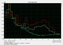 Geräuschcharakteristik