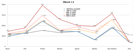 XBench 1.3 im Vergleich zu älteren MacBooks (Achtung - mit älteren 10.6 Versionen durchgeführt!). Bis auf den HDD Test kann das neue MBP 15 klar die Vorgängermodelle überholen.