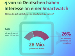 Smartwatches: Nachrichten und Fitness-Apps am beliebtesten