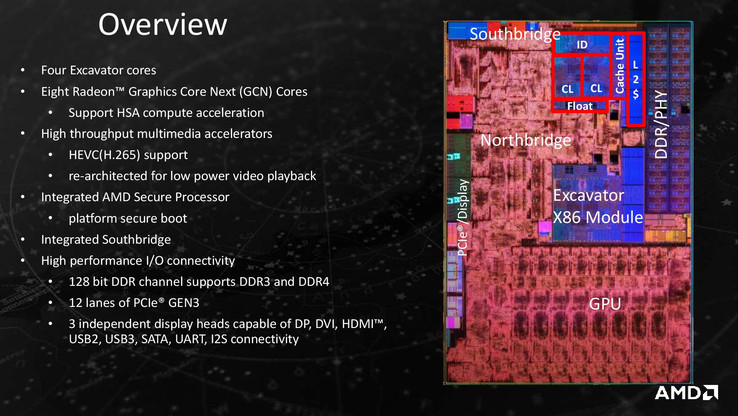 Die APUs der Bristol Ridge Generation bestehen weiterhin aus 4 CPU- und 8 GPU-Kernen