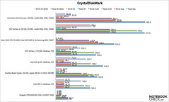 CrystalDiskMark Ergebnisse