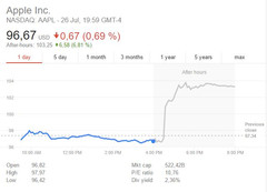 Im nachbörslichen Handel ging es für die Apple-Aktie steil bergauf.