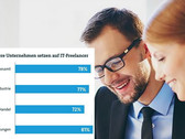 IT-Freelancer sind gefragt, allerdings werden Frauen schlechter bezahlt als Männer.