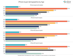 Demographics iPhone Buyers Age