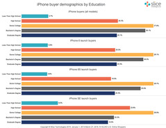 Demographics iPhone Buyers Education