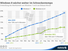 Betriebssysteme: Marktanteil von Windows 8 wächst nur im Schneckentempo