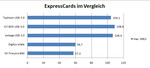 ExpressCards mit USB 3.0 schlagen die getesteten Firewire- und eSata-Lösungen deutlich
