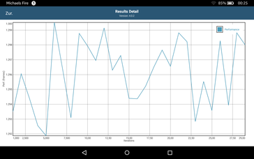 GFXBench Akkutest Performance