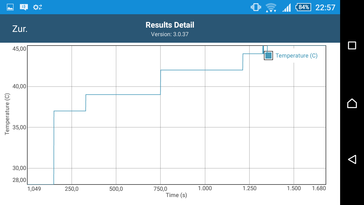 GFXBench Akkutest Temperatur