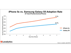Samsung erobert in den USA Marktanteile von Apple (Bild: Localytics)