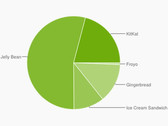 Google Android Dashboard: Android 4.4 KitKat bei über 20-ProzentGoogle Android Dashboard: Android 4.4 KitKat bei über 20 Prozent