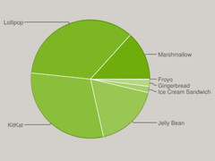 Google: Android 6.0 Marshmallow jetzt bei 13,3 Prozent