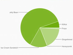 Dashboard: Google Android 4.4 KitKat macht Sprung auf 5,3 Prozent