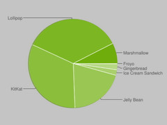Google: Android 6.0 Marshmallow springt auf 7,5 Prozent