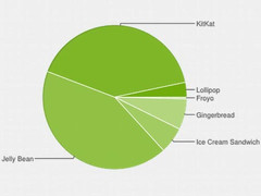 Google Android Dashboard: Android 5.0 Lollipop klettert auf 3,3 Prozent