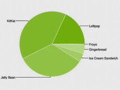 Google Android Dashboard: Lollipop bei 18,1 Prozent