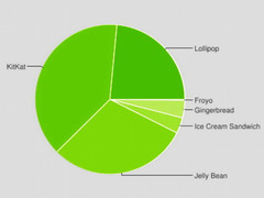 Google Android Dashboard: Android 5.1 und 5.0 Lollipop jetzt bei 23,5 Prozent