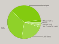 Google: Android 5.x Lollipop führt, Anteil von Marshmallow fast verdoppelt