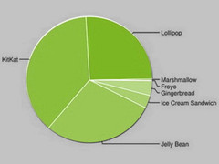 Google Android Dashboard: Anteil von Marshmallow 6.0 bleibt gering