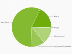 Dashboard: Google Android 4.4 KitKat macht Sprung auf 17,9 Prozent