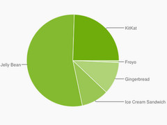 Google Android Dashboard: Android 4.4 KitKat bei 24,5 Prozent