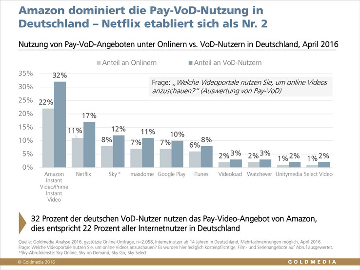Goldmedia: Nutzung von Pay-VoD-Angeboten in Deutschland, April 2016