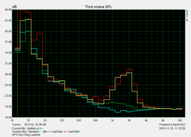 Lautstärke des Lüfters