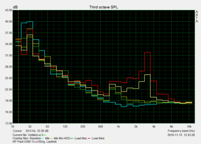 Lautstärke des Lüfters