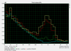 Lautstärke des Lüfters