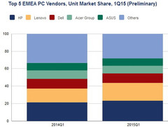 PC-Markt: Absatzzahlen in EMEA wieder rückläufig