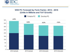 PC-Markt: Laut IDC werden immer weniger Personal Computer gekauft