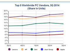 Gartner und IDC: PC-Markt fängt sich, Apple im Top 5 Ranking