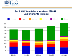Smartphones: Mehr als 1,2 Milliarden Smartphones in 2014